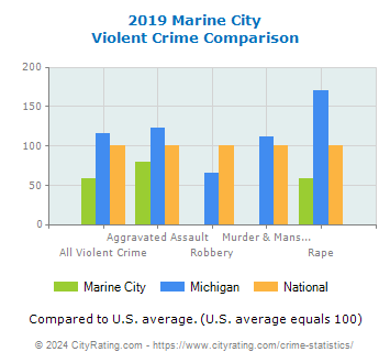 Marine City Violent Crime vs. State and National Comparison