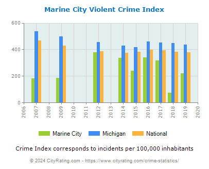 Marine City Violent Crime vs. State and National Per Capita