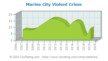 Marine City Violent Crime