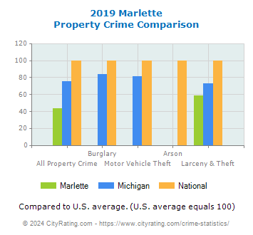 Marlette Property Crime vs. State and National Comparison