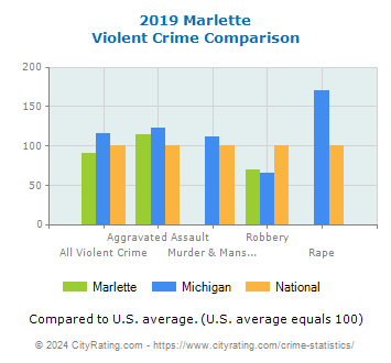 Marlette Violent Crime vs. State and National Comparison