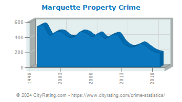 Marquette Property Crime