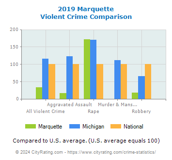 Marquette Violent Crime vs. State and National Comparison
