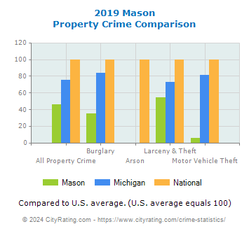 Mason Property Crime vs. State and National Comparison