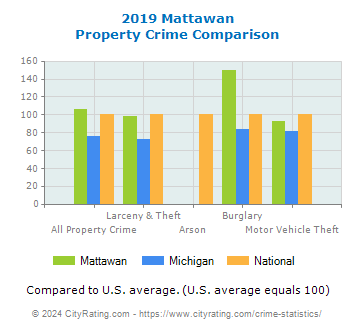 Mattawan Property Crime vs. State and National Comparison