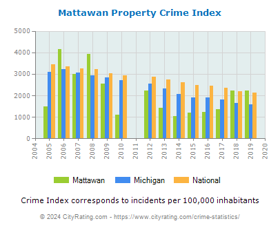 Mattawan Property Crime vs. State and National Per Capita