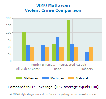 Mattawan Violent Crime vs. State and National Comparison
