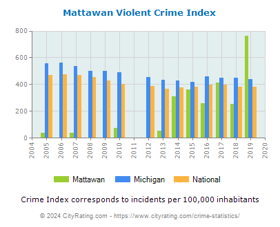 Mattawan Violent Crime vs. State and National Per Capita