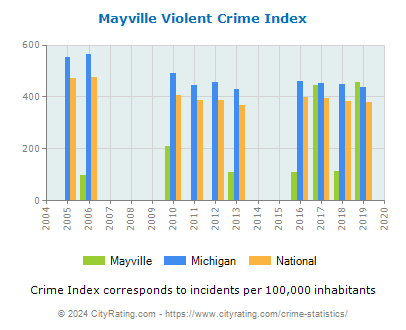Mayville Violent Crime vs. State and National Per Capita