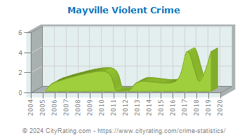Mayville Violent Crime