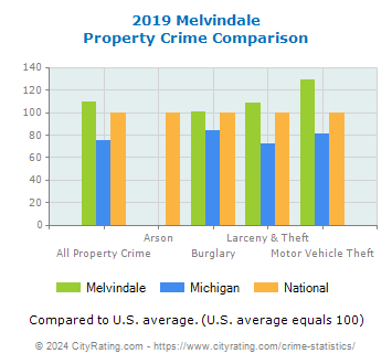 Melvindale Property Crime vs. State and National Comparison