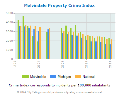 Melvindale Property Crime vs. State and National Per Capita