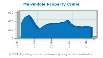 Melvindale Property Crime