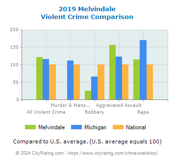 Melvindale Violent Crime vs. State and National Comparison