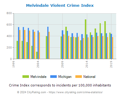 Melvindale Violent Crime vs. State and National Per Capita