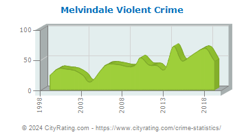 Melvindale Violent Crime
