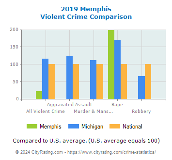 Memphis Violent Crime vs. State and National Comparison