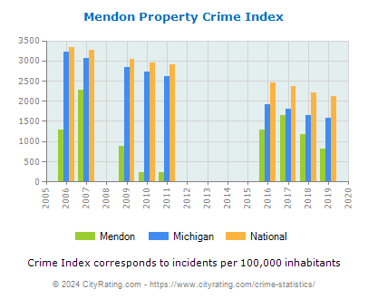 Mendon Property Crime vs. State and National Per Capita