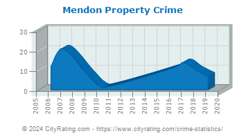 Mendon Property Crime