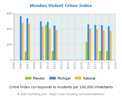 Mendon Violent Crime vs. State and National Per Capita