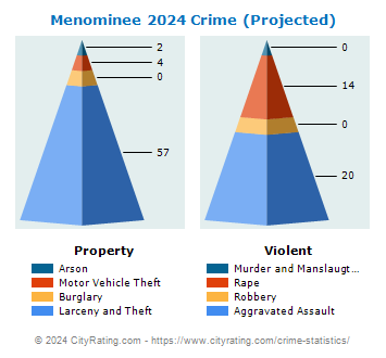 Menominee Crime 2024