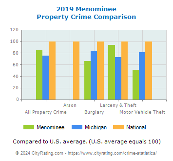 Menominee Property Crime vs. State and National Comparison
