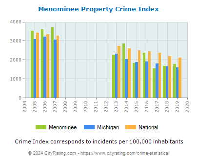 Menominee Property Crime vs. State and National Per Capita