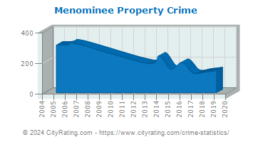 Menominee Property Crime