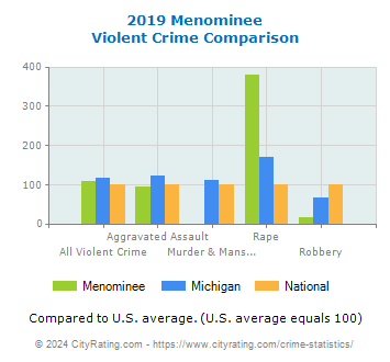 Menominee Violent Crime vs. State and National Comparison