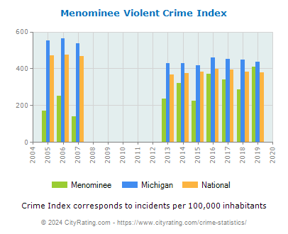 Menominee Violent Crime vs. State and National Per Capita