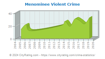 Menominee Violent Crime