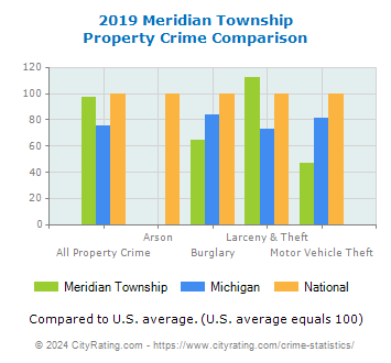 Meridian Township Property Crime vs. State and National Comparison