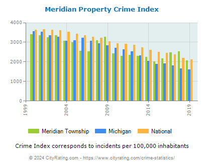Meridian Township Property Crime vs. State and National Per Capita