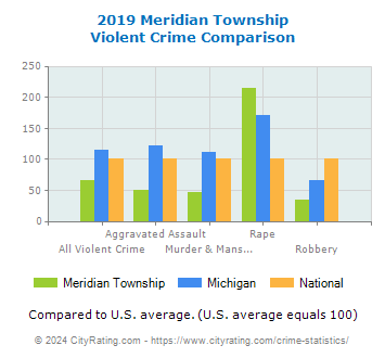 Meridian Township Violent Crime vs. State and National Comparison