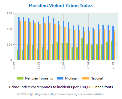 Meridian Township Violent Crime vs. State and National Per Capita