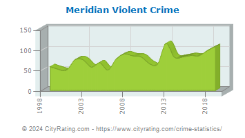 Meridian Township Violent Crime