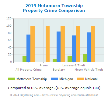 Metamora Township Property Crime vs. State and National Comparison