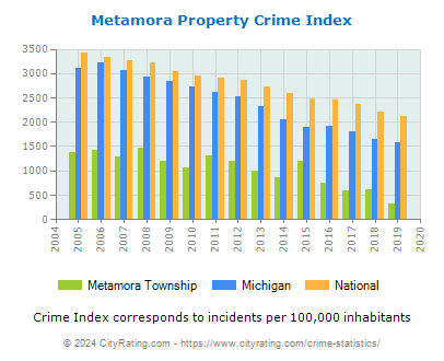 Metamora Township Property Crime vs. State and National Per Capita