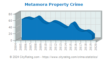Metamora Township Property Crime