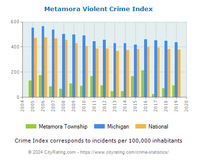 Metamora Township Violent Crime vs. State and National Per Capita