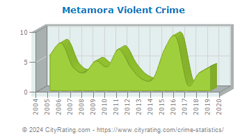 Metamora Township Violent Crime