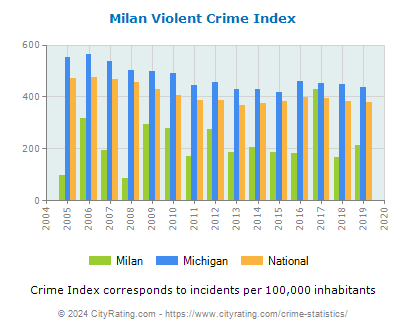 Milan Violent Crime vs. State and National Per Capita
