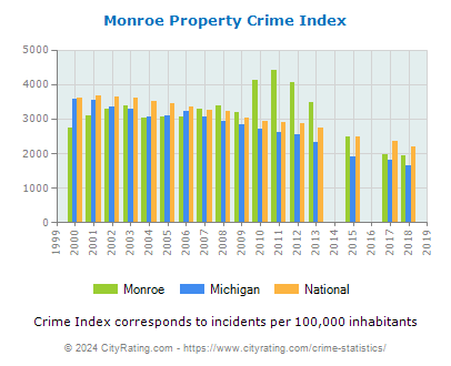Monroe Property Crime vs. State and National Per Capita