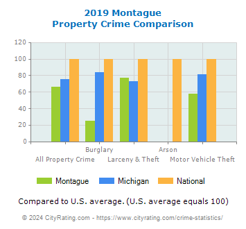 Montague Property Crime vs. State and National Comparison