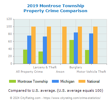 Montrose Township Property Crime vs. State and National Comparison