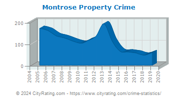 Montrose Township Property Crime