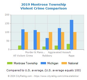 Montrose Township Violent Crime vs. State and National Comparison