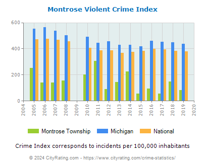 Montrose Township Violent Crime vs. State and National Per Capita
