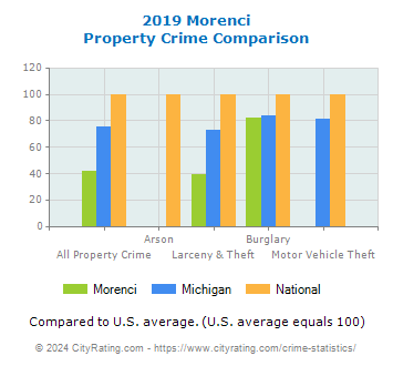 Morenci Property Crime vs. State and National Comparison