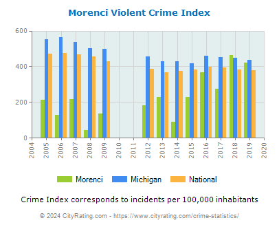 Morenci Violent Crime vs. State and National Per Capita